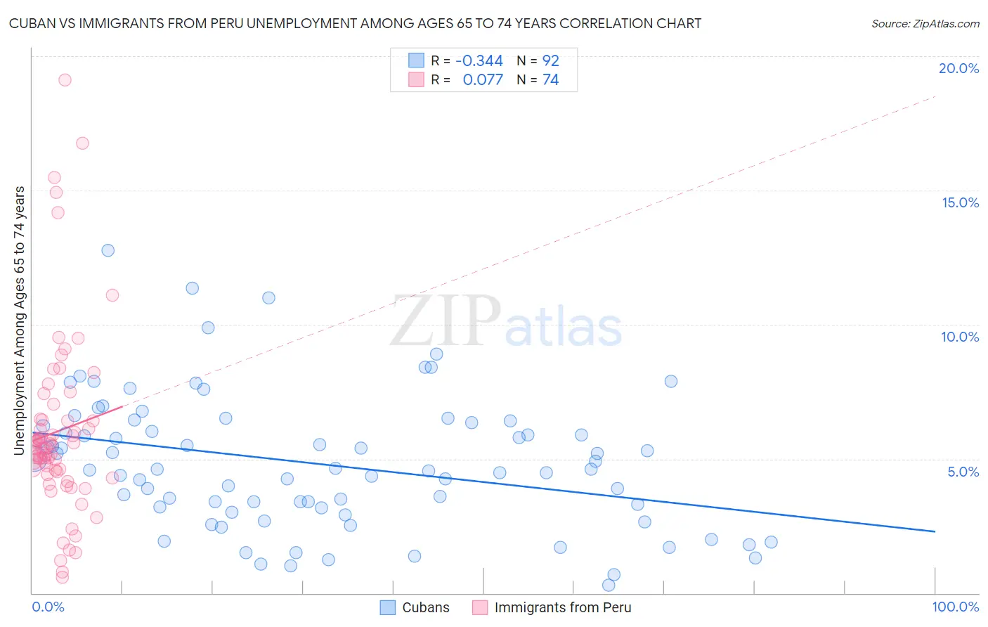Cuban vs Immigrants from Peru Unemployment Among Ages 65 to 74 years