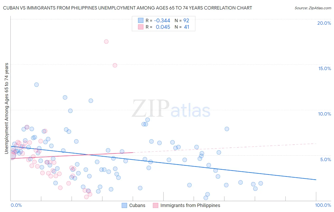 Cuban vs Immigrants from Philippines Unemployment Among Ages 65 to 74 years