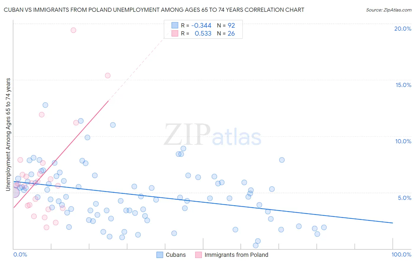 Cuban vs Immigrants from Poland Unemployment Among Ages 65 to 74 years