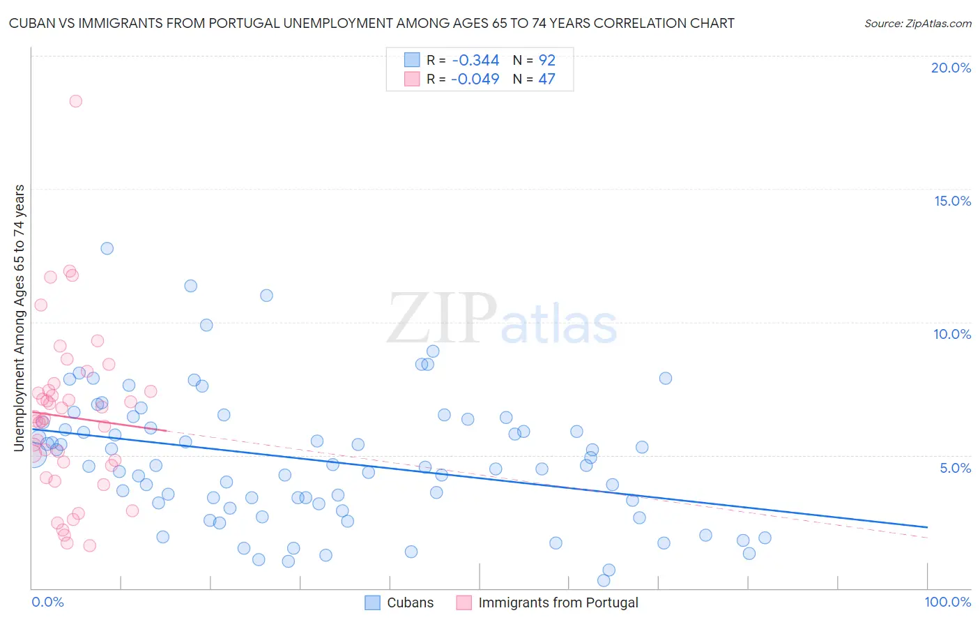 Cuban vs Immigrants from Portugal Unemployment Among Ages 65 to 74 years