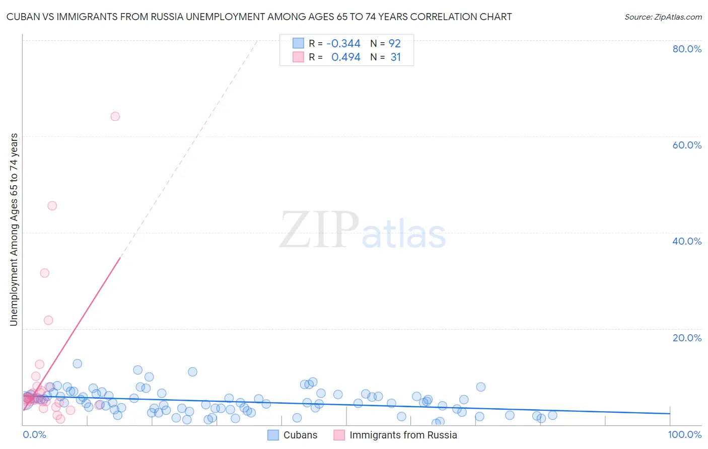 Cuban vs Immigrants from Russia Unemployment Among Ages 65 to 74 years