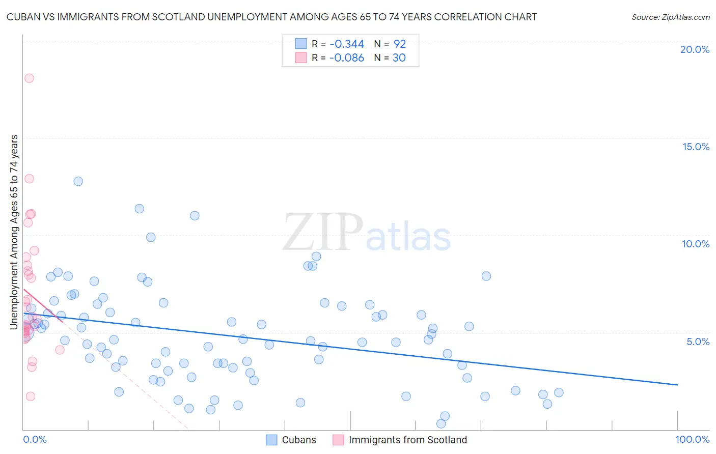 Cuban vs Immigrants from Scotland Unemployment Among Ages 65 to 74 years