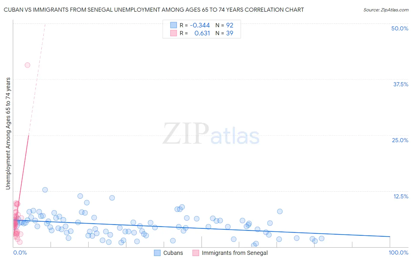 Cuban vs Immigrants from Senegal Unemployment Among Ages 65 to 74 years