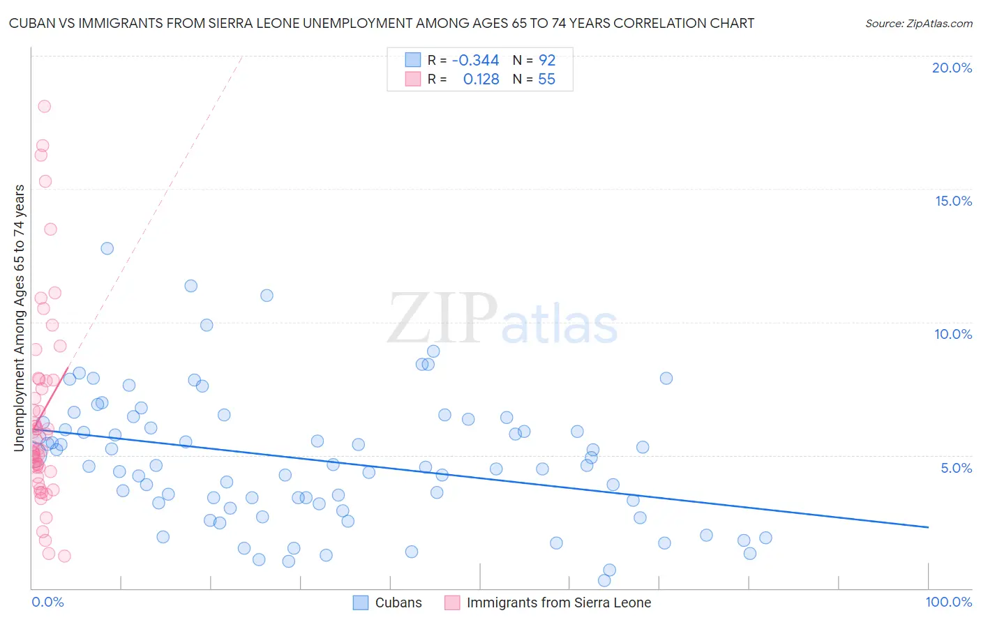 Cuban vs Immigrants from Sierra Leone Unemployment Among Ages 65 to 74 years