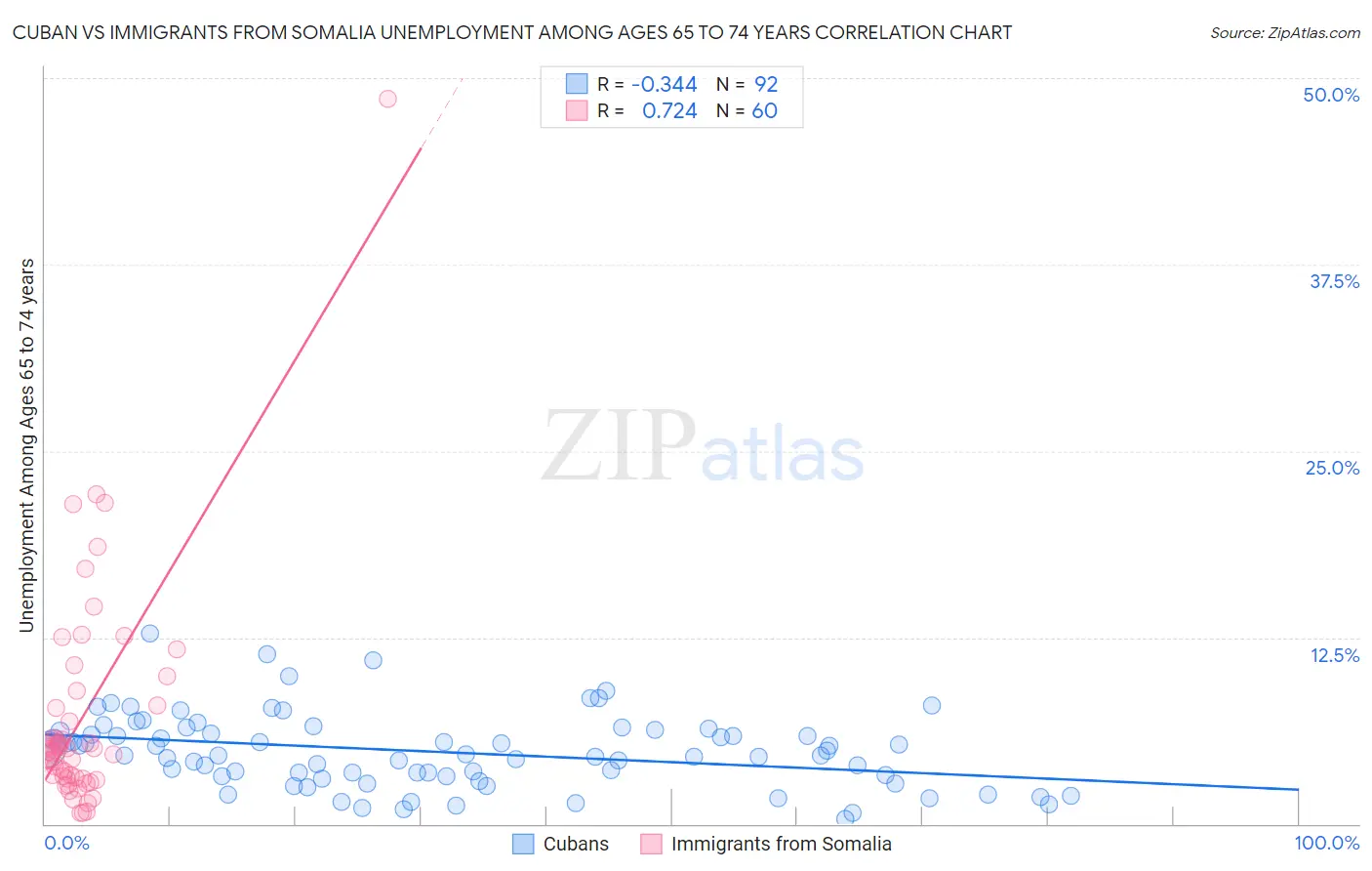 Cuban vs Immigrants from Somalia Unemployment Among Ages 65 to 74 years