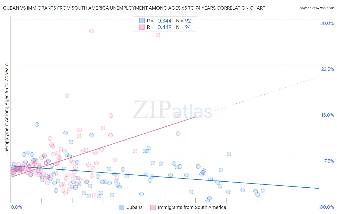 Cuban vs Immigrants from South America Unemployment Among Ages 65 to 74 years