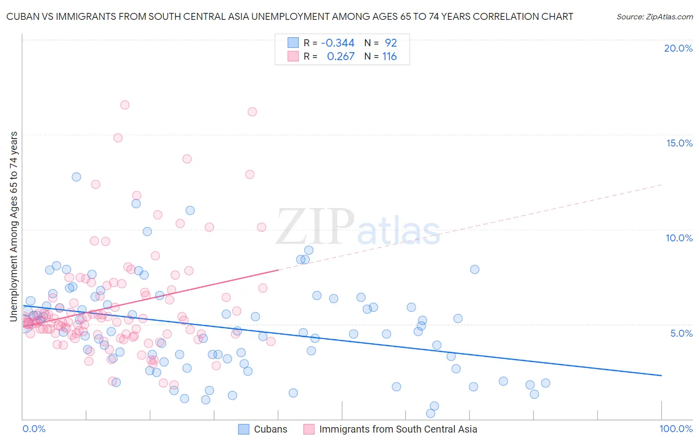 Cuban vs Immigrants from South Central Asia Unemployment Among Ages 65 to 74 years