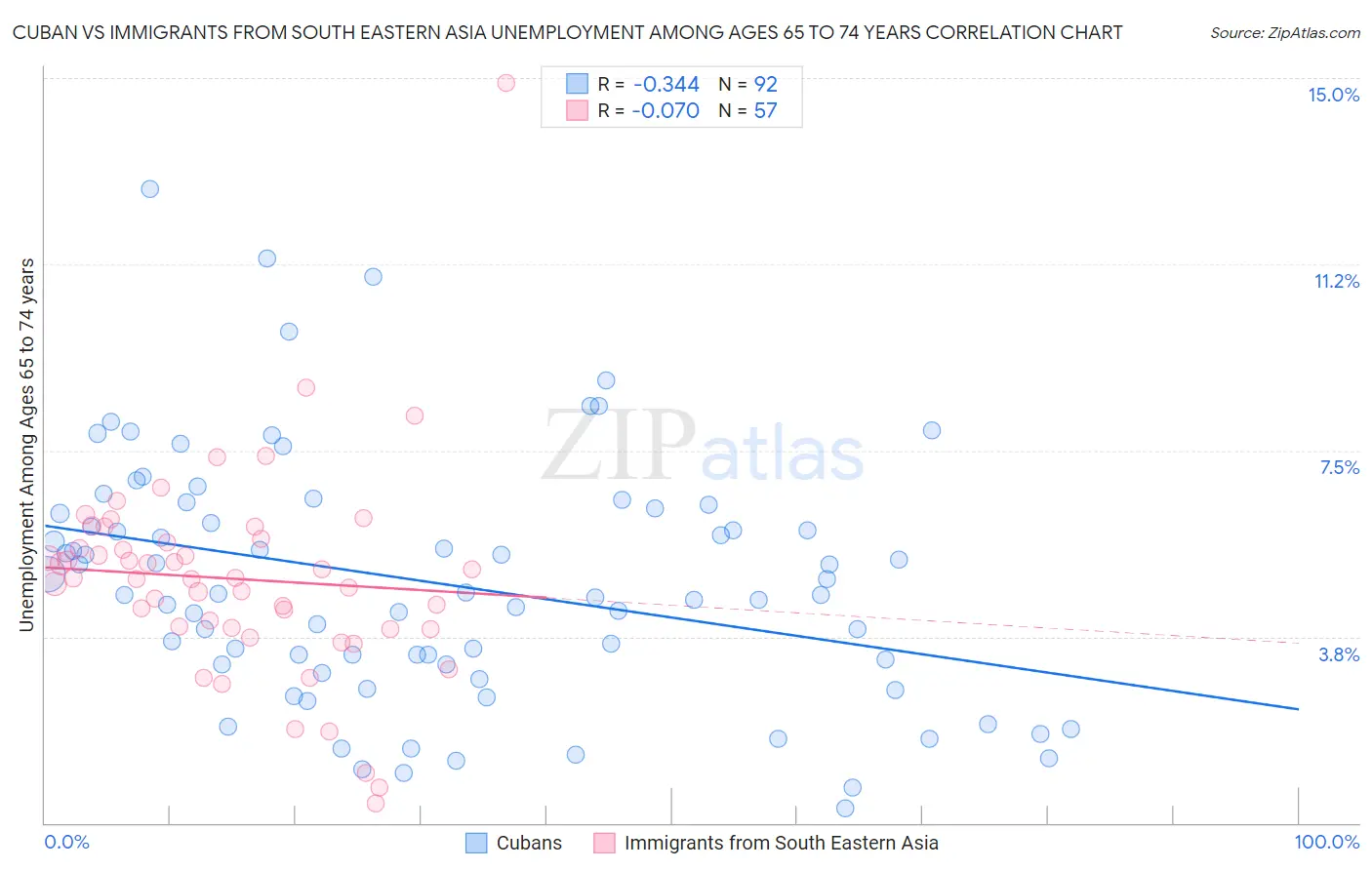 Cuban vs Immigrants from South Eastern Asia Unemployment Among Ages 65 to 74 years