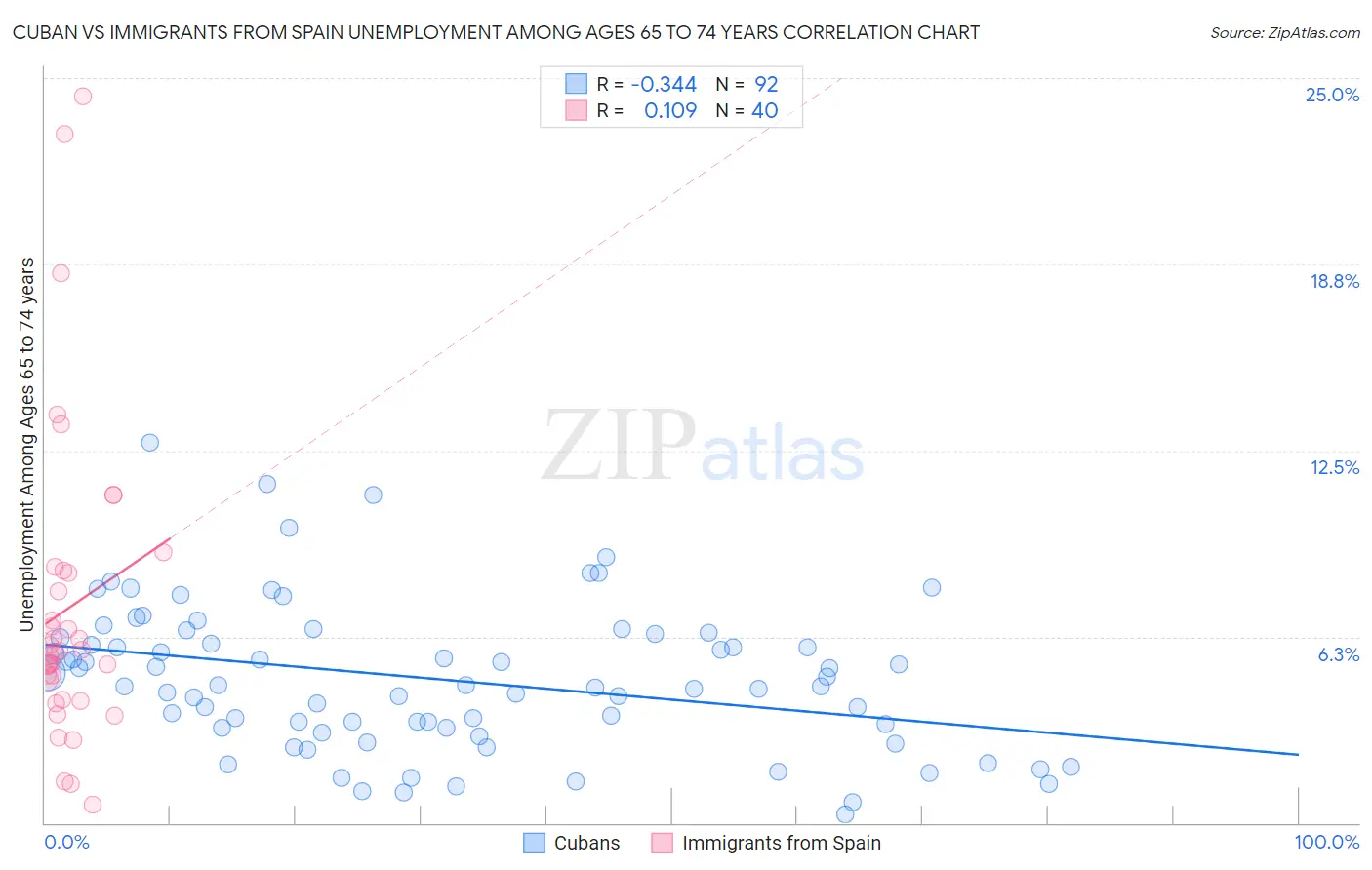 Cuban vs Immigrants from Spain Unemployment Among Ages 65 to 74 years