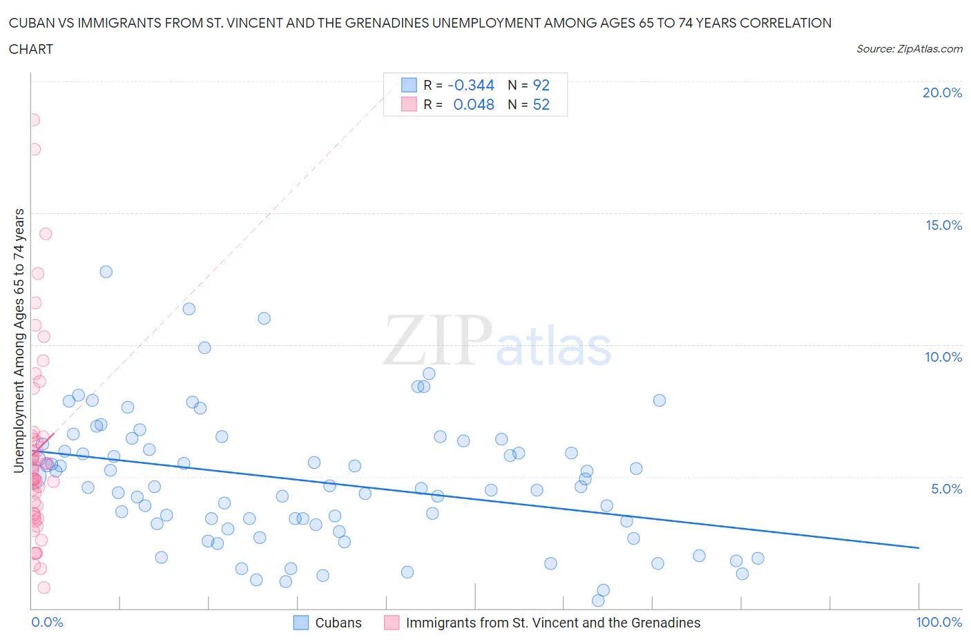 Cuban vs Immigrants from St. Vincent and the Grenadines Unemployment Among Ages 65 to 74 years