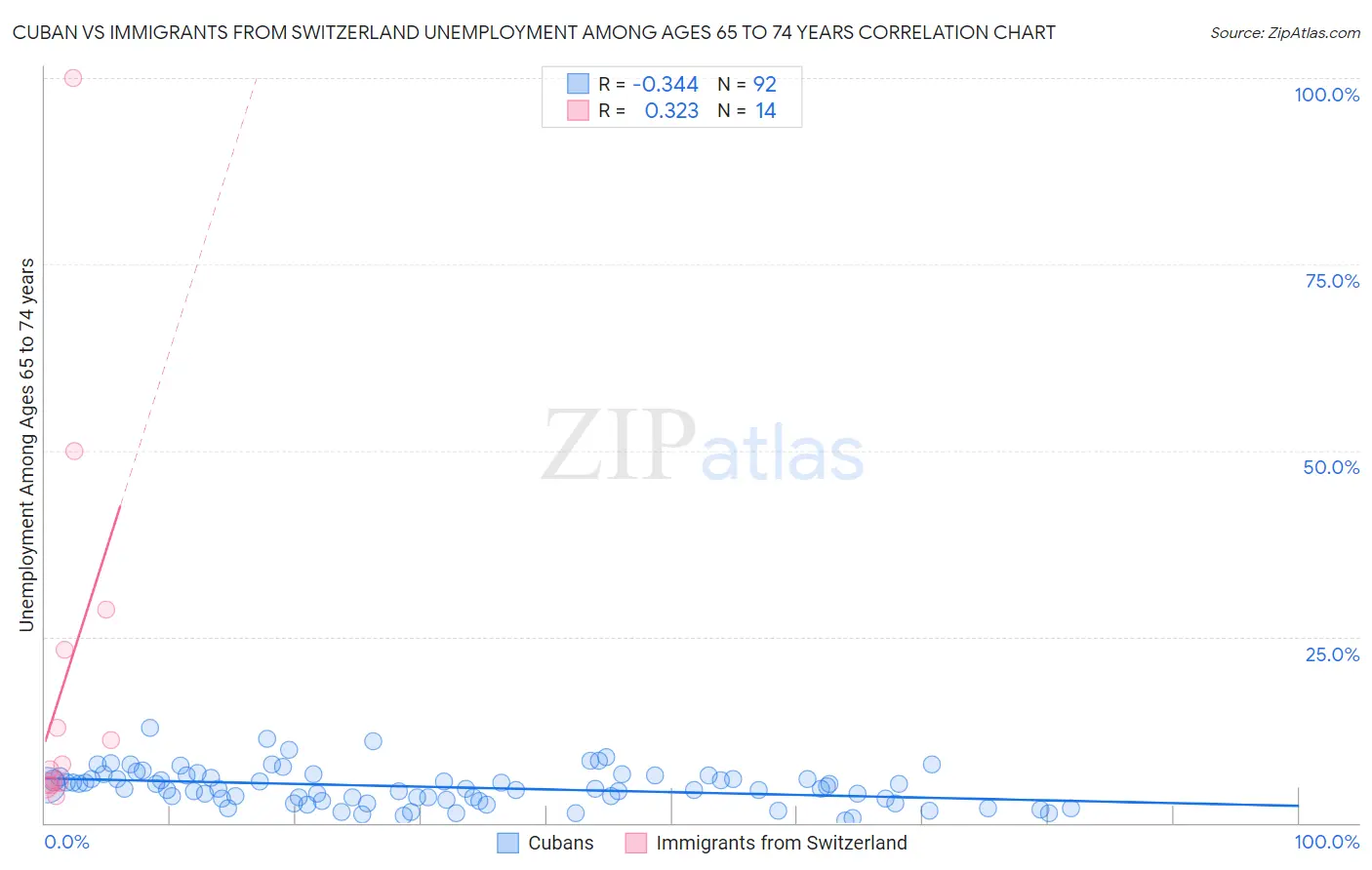 Cuban vs Immigrants from Switzerland Unemployment Among Ages 65 to 74 years