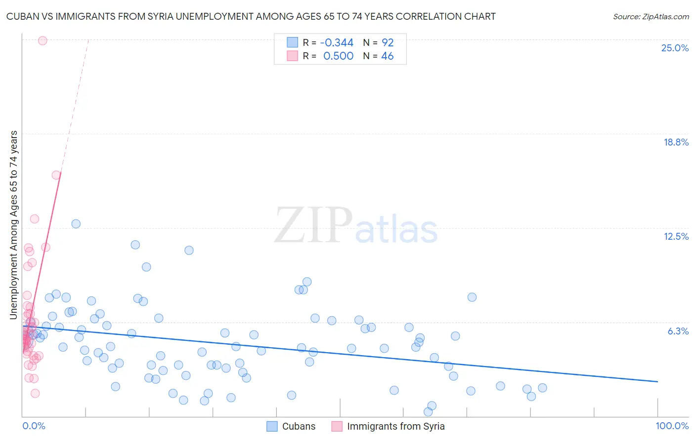 Cuban vs Immigrants from Syria Unemployment Among Ages 65 to 74 years