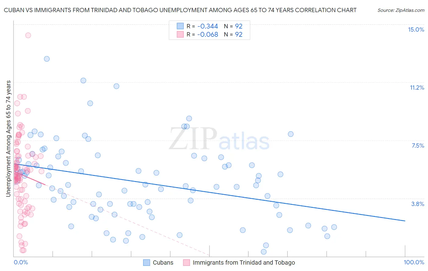 Cuban vs Immigrants from Trinidad and Tobago Unemployment Among Ages 65 to 74 years