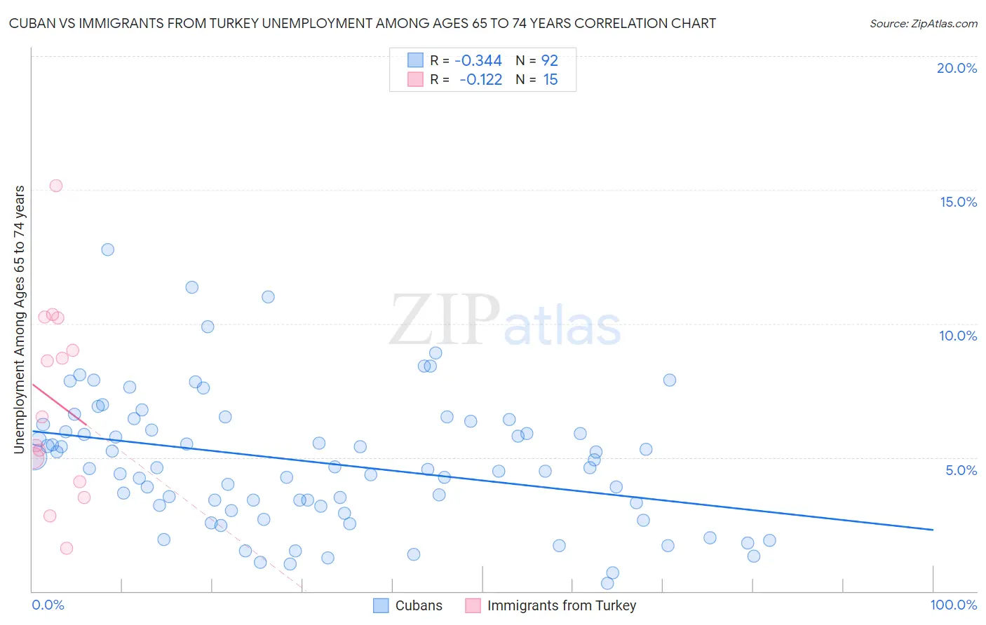 Cuban vs Immigrants from Turkey Unemployment Among Ages 65 to 74 years