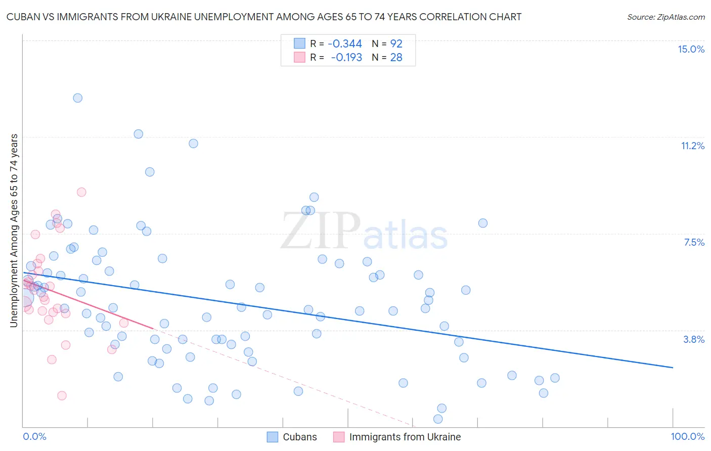 Cuban vs Immigrants from Ukraine Unemployment Among Ages 65 to 74 years