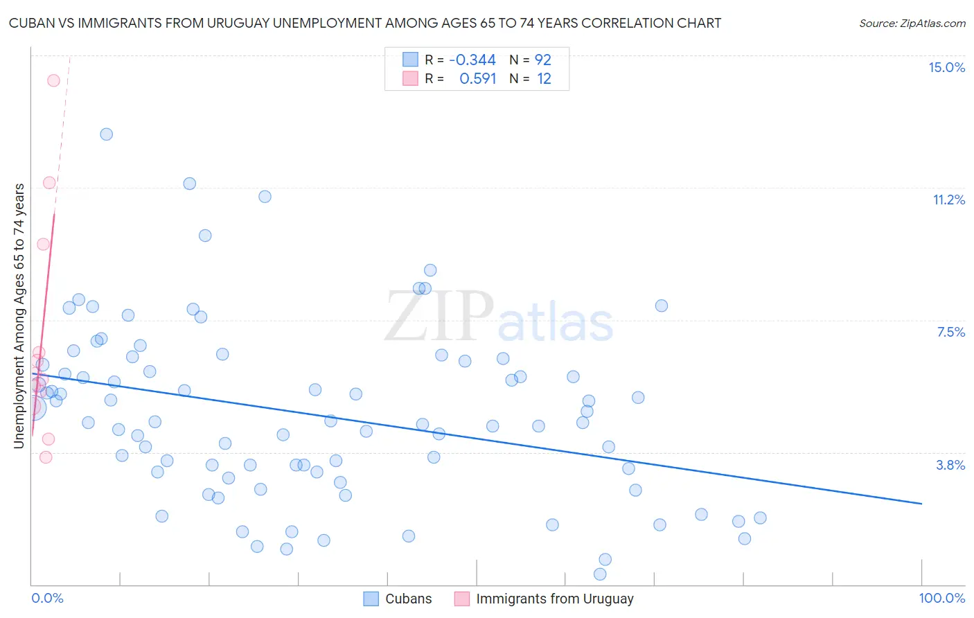 Cuban vs Immigrants from Uruguay Unemployment Among Ages 65 to 74 years