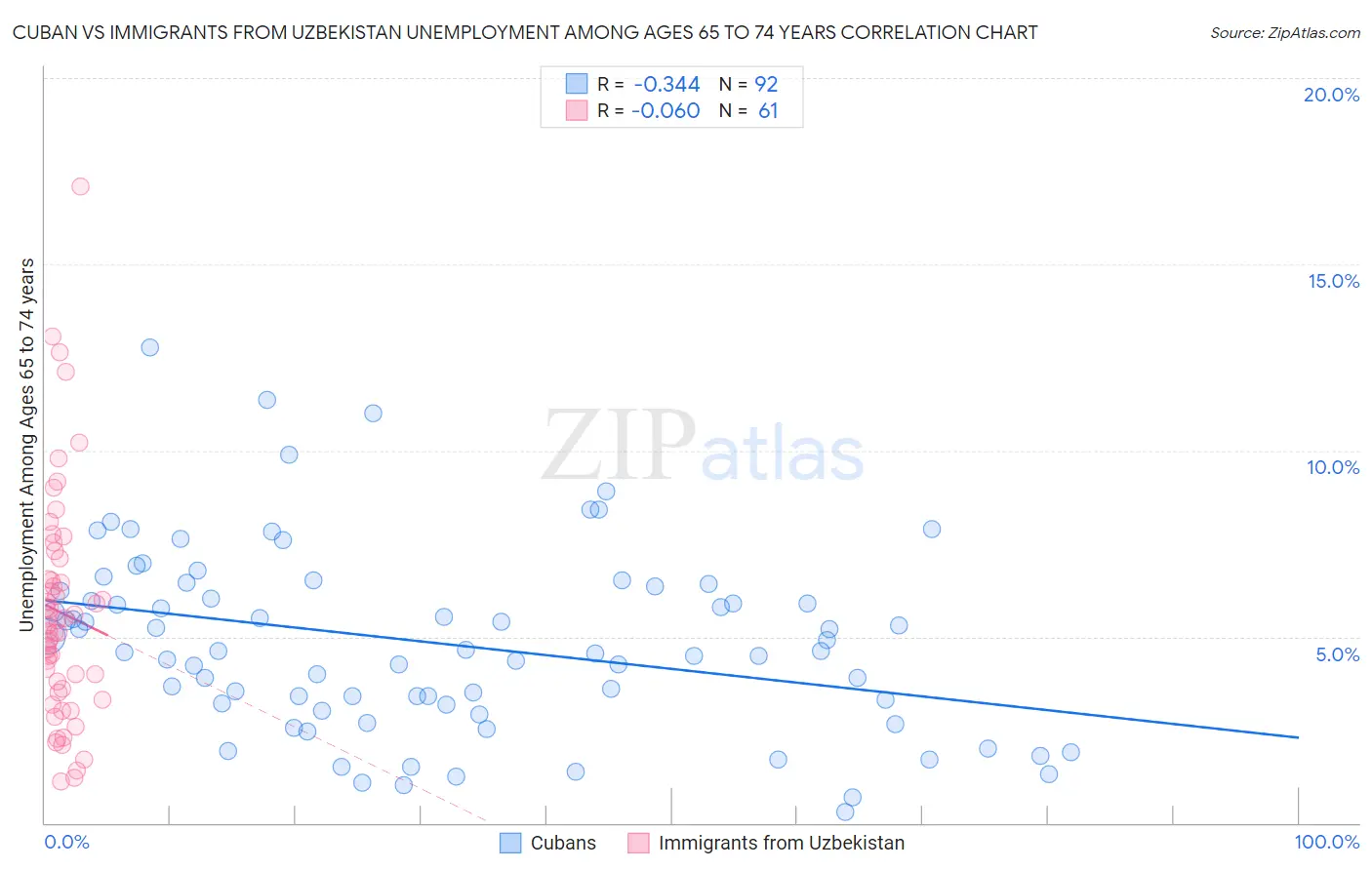 Cuban vs Immigrants from Uzbekistan Unemployment Among Ages 65 to 74 years