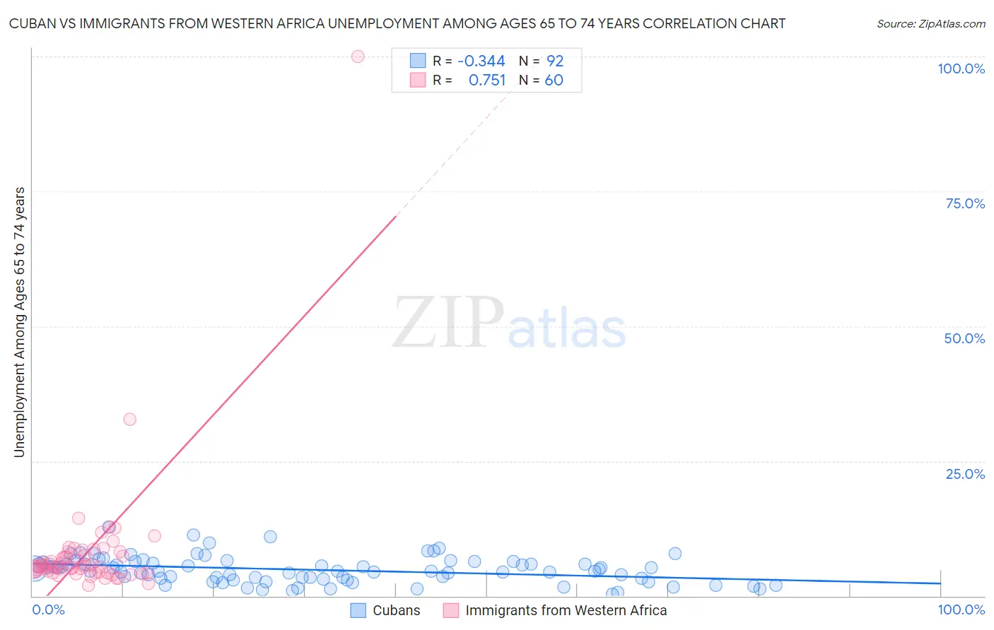 Cuban vs Immigrants from Western Africa Unemployment Among Ages 65 to 74 years