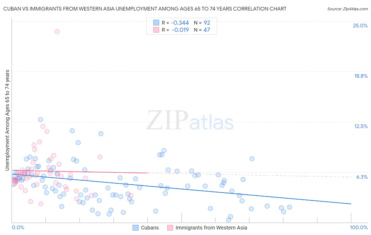 Cuban vs Immigrants from Western Asia Unemployment Among Ages 65 to 74 years