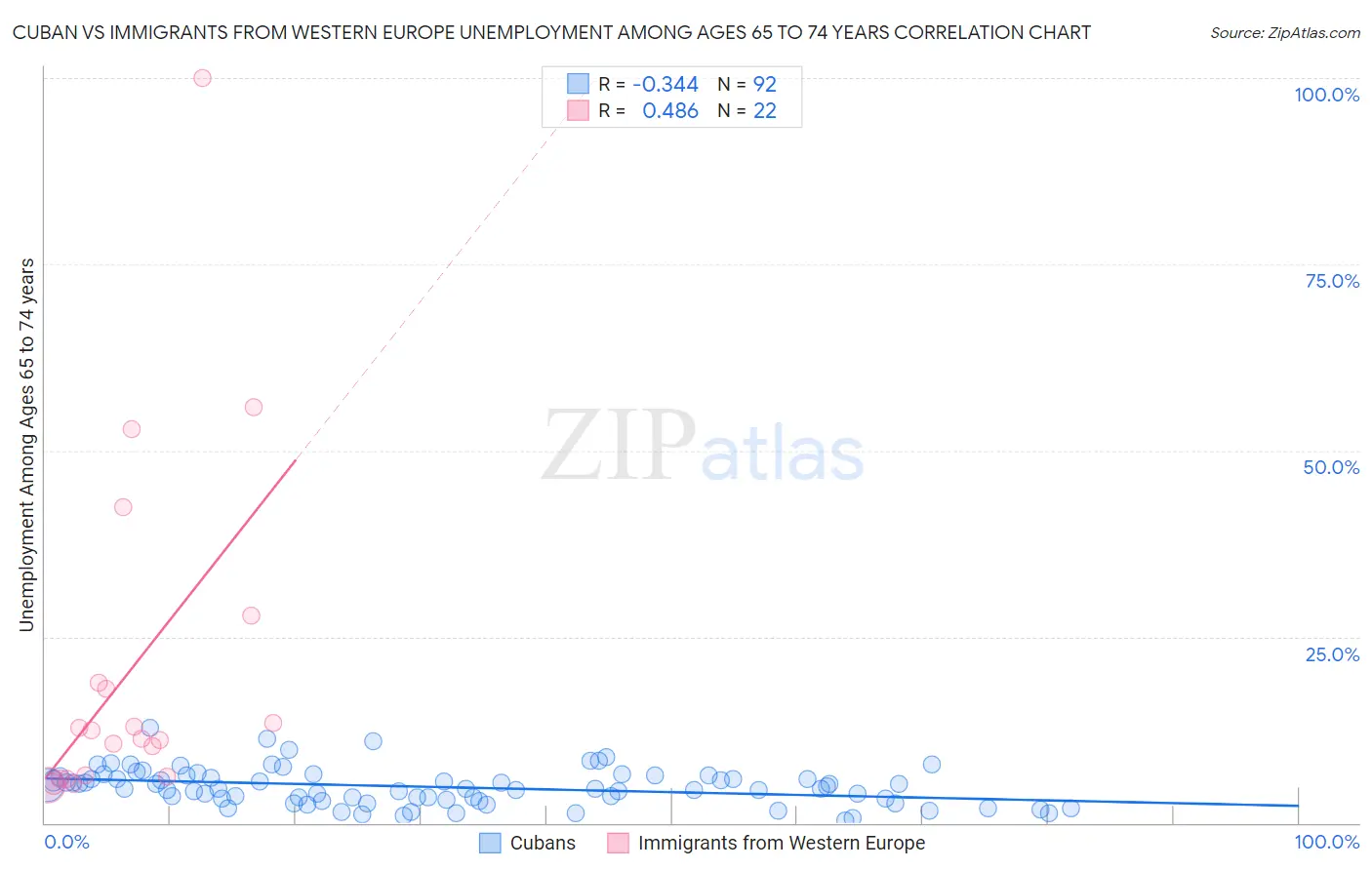 Cuban vs Immigrants from Western Europe Unemployment Among Ages 65 to 74 years