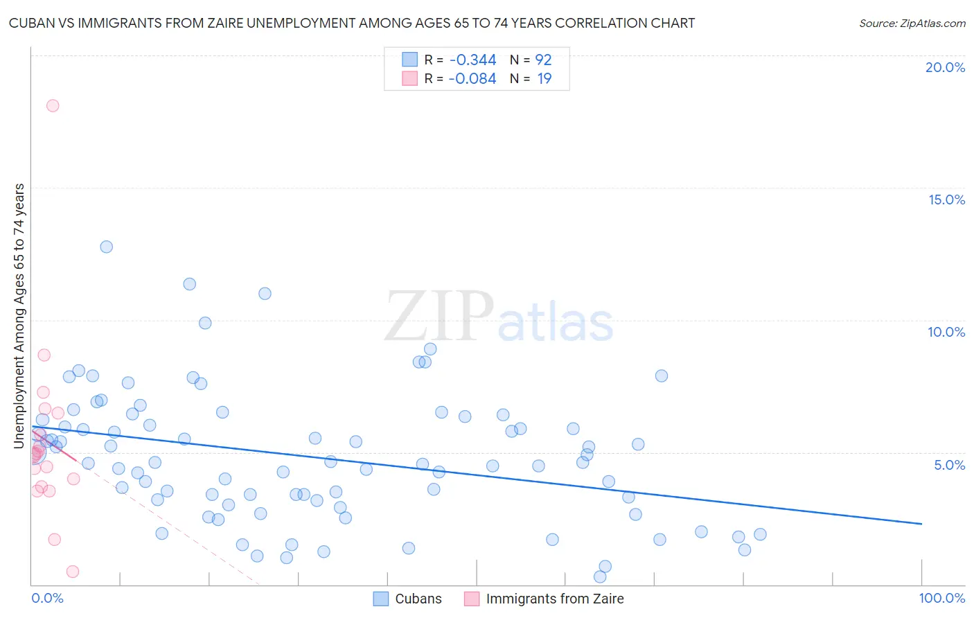 Cuban vs Immigrants from Zaire Unemployment Among Ages 65 to 74 years