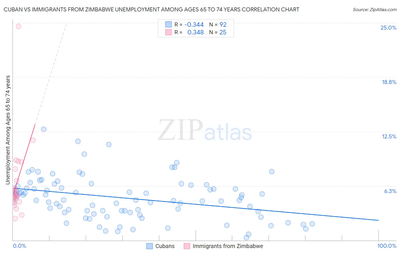 Cuban vs Immigrants from Zimbabwe Unemployment Among Ages 65 to 74 years