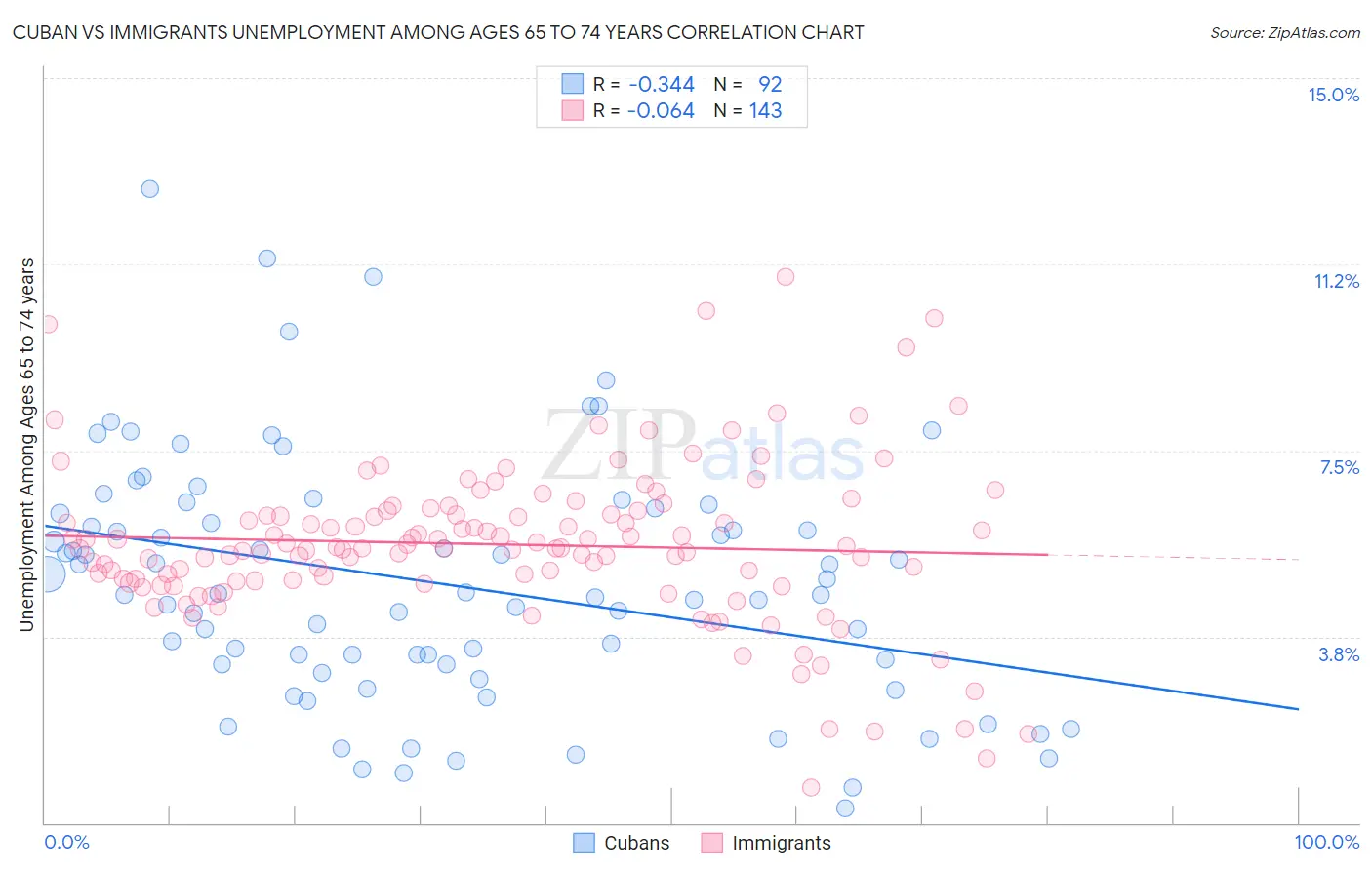 Cuban vs Immigrants Unemployment Among Ages 65 to 74 years