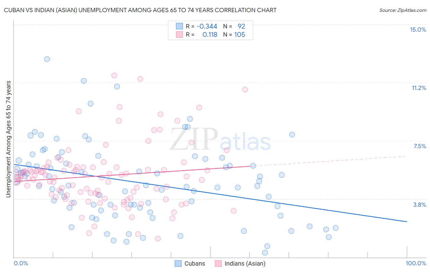 Cuban vs Indian (Asian) Unemployment Among Ages 65 to 74 years