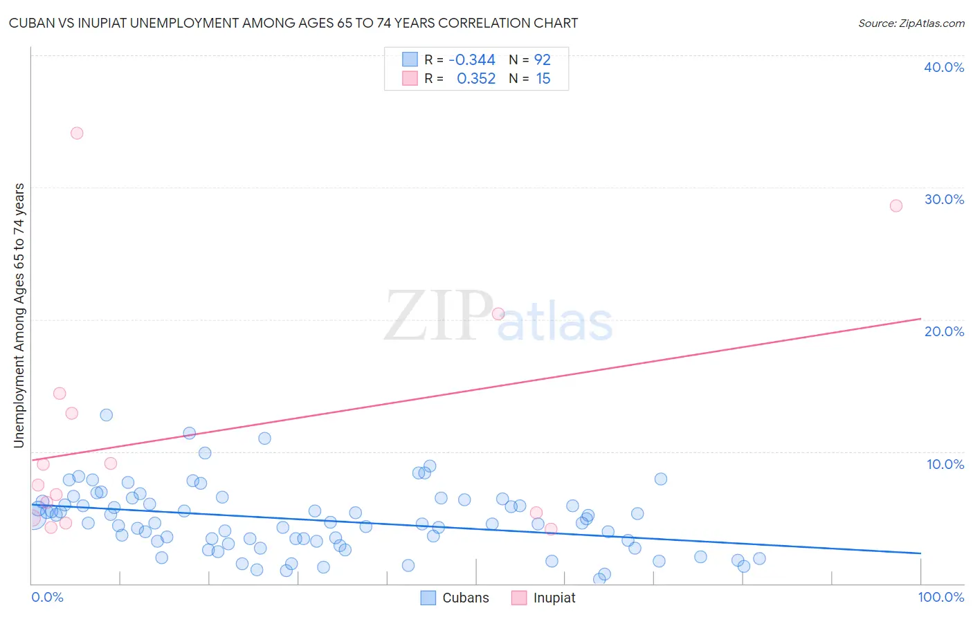 Cuban vs Inupiat Unemployment Among Ages 65 to 74 years