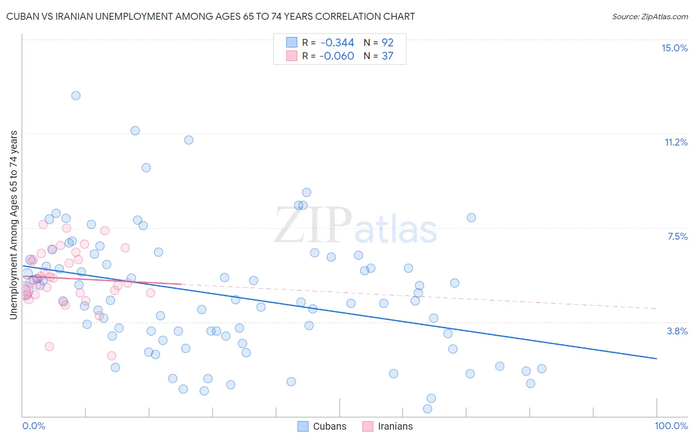 Cuban vs Iranian Unemployment Among Ages 65 to 74 years
