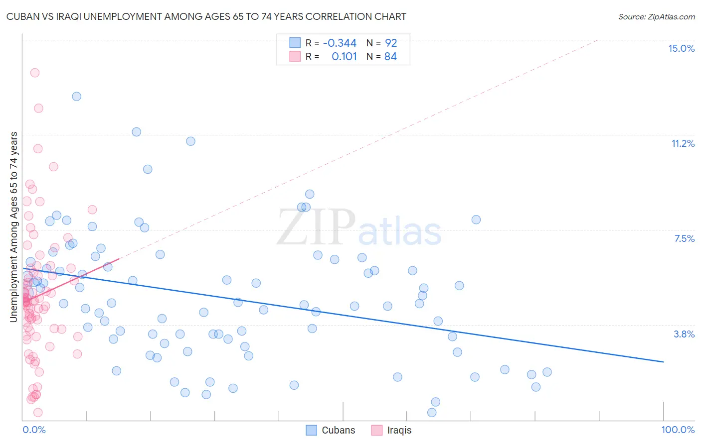 Cuban vs Iraqi Unemployment Among Ages 65 to 74 years