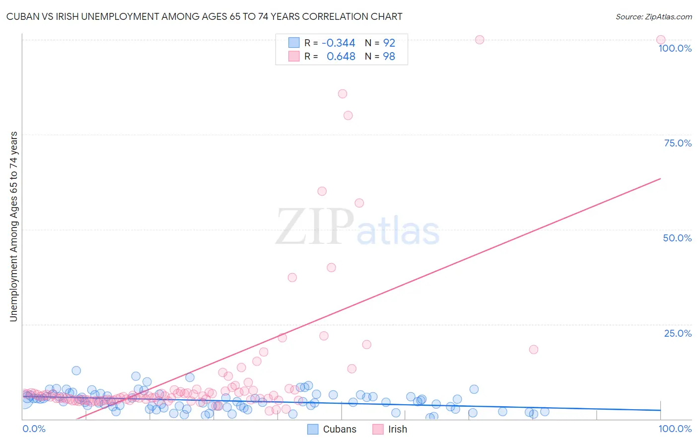 Cuban vs Irish Unemployment Among Ages 65 to 74 years