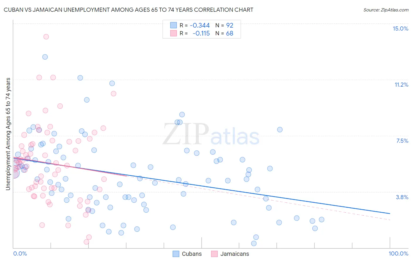 Cuban vs Jamaican Unemployment Among Ages 65 to 74 years