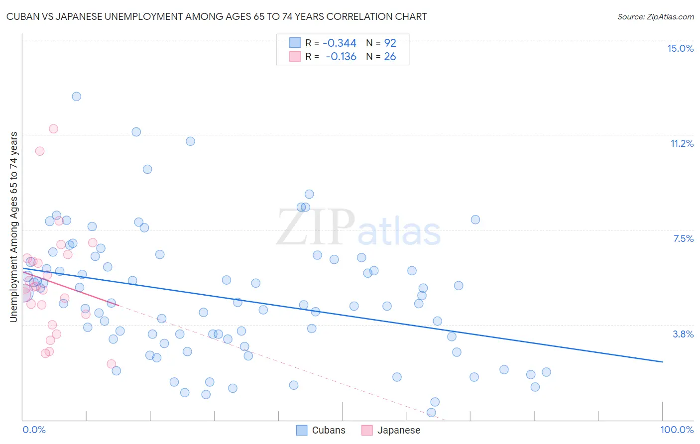 Cuban vs Japanese Unemployment Among Ages 65 to 74 years