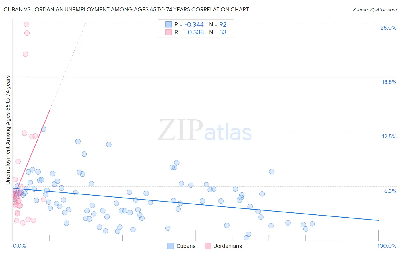 Cuban vs Jordanian Unemployment Among Ages 65 to 74 years