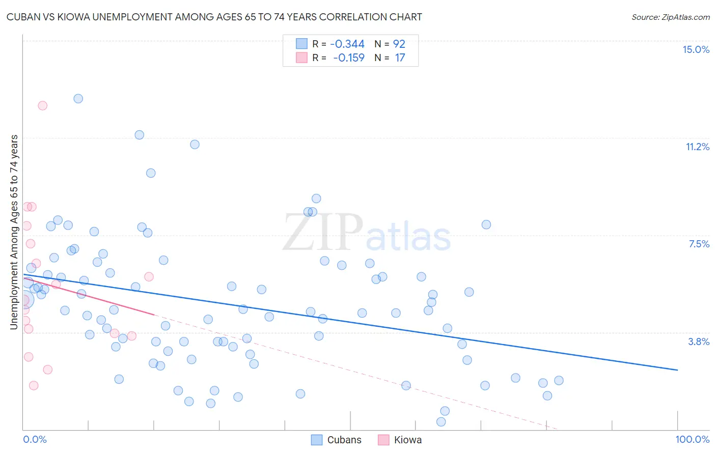 Cuban vs Kiowa Unemployment Among Ages 65 to 74 years