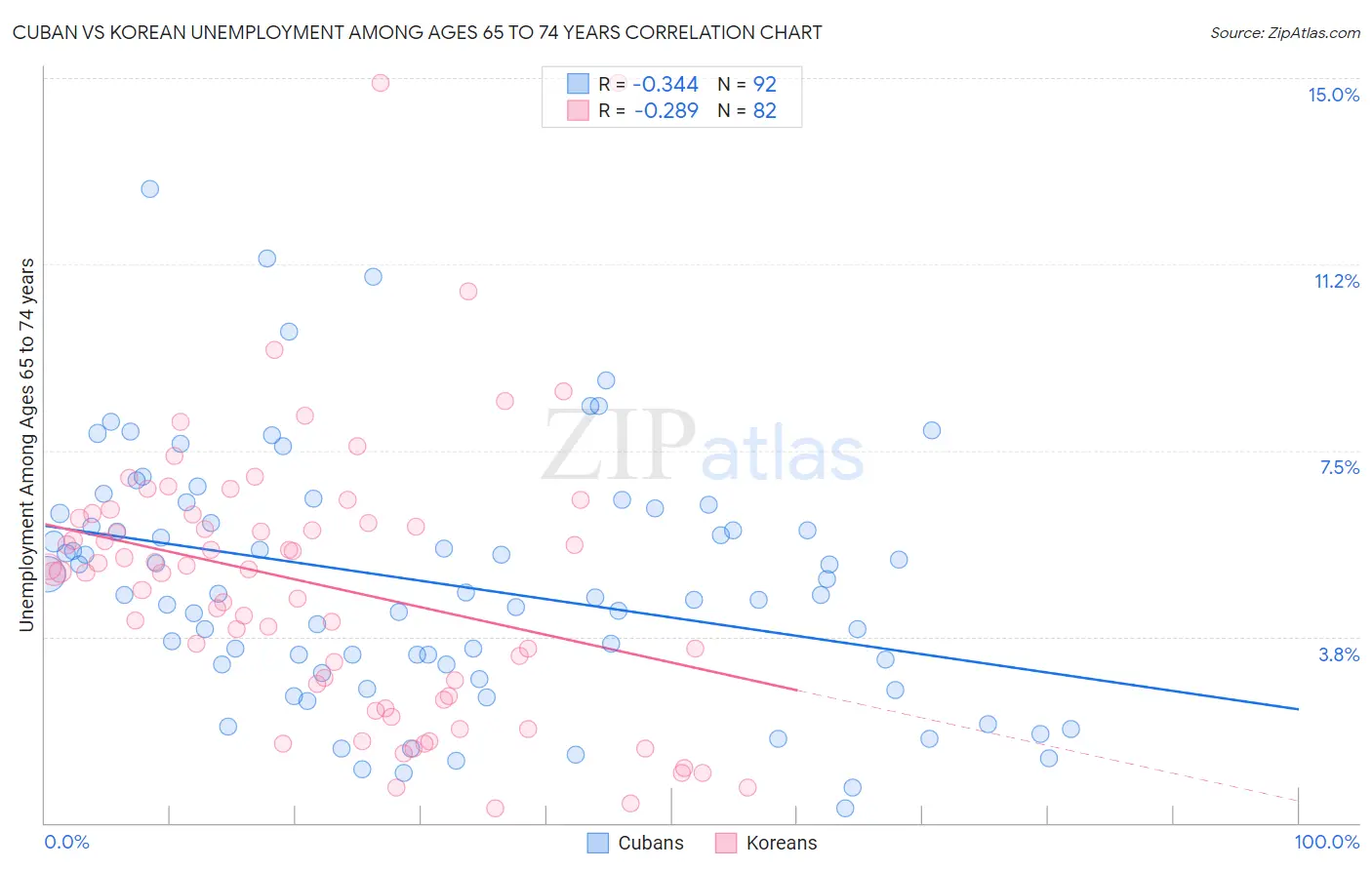Cuban vs Korean Unemployment Among Ages 65 to 74 years