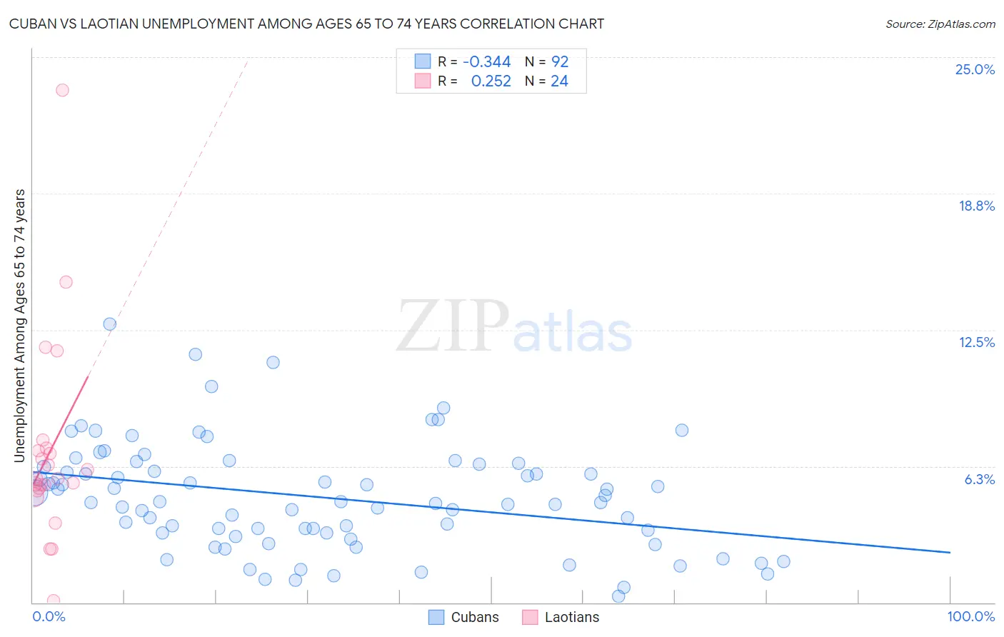 Cuban vs Laotian Unemployment Among Ages 65 to 74 years