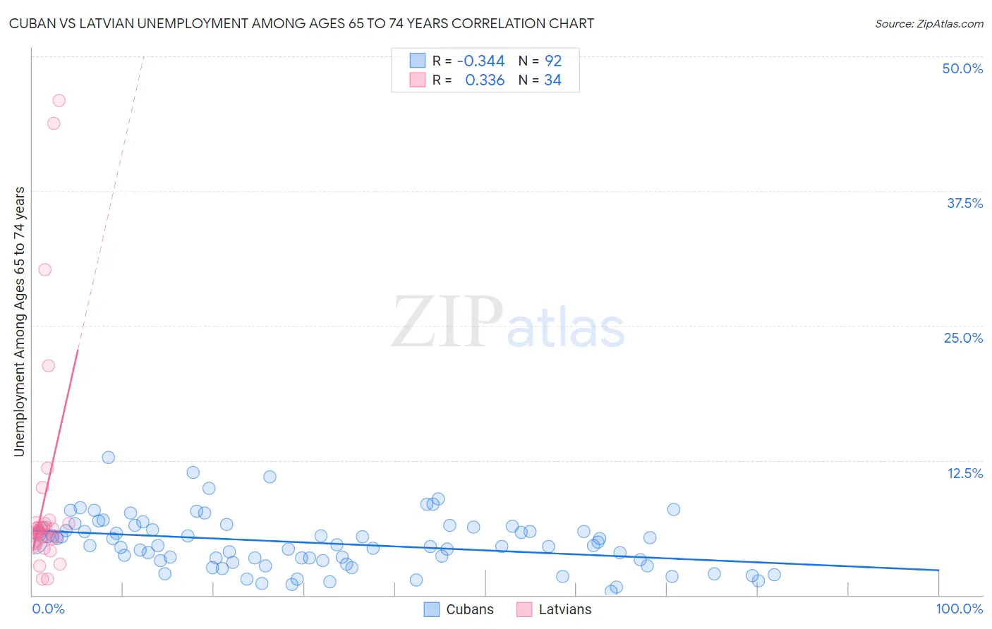 Cuban vs Latvian Unemployment Among Ages 65 to 74 years