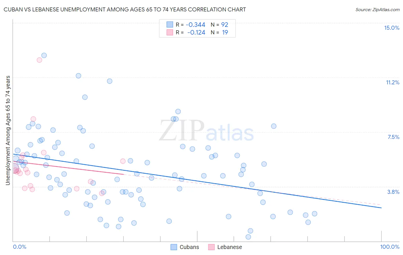 Cuban vs Lebanese Unemployment Among Ages 65 to 74 years