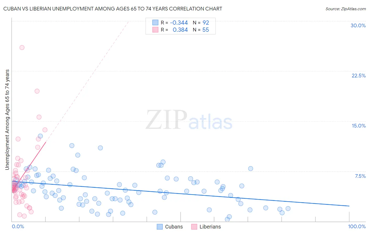 Cuban vs Liberian Unemployment Among Ages 65 to 74 years
