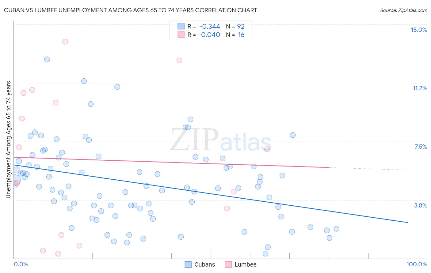 Cuban vs Lumbee Unemployment Among Ages 65 to 74 years