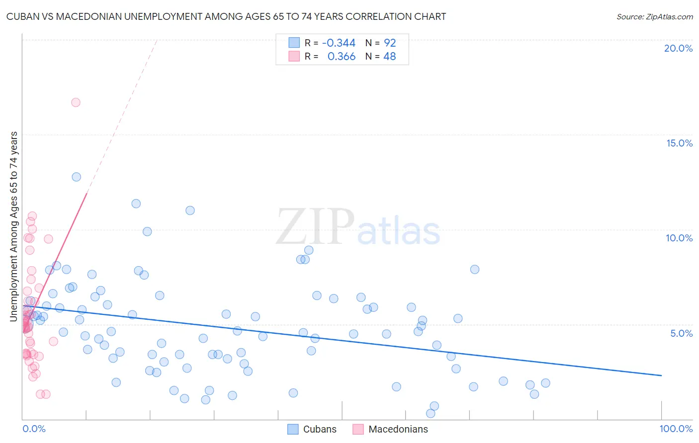 Cuban vs Macedonian Unemployment Among Ages 65 to 74 years