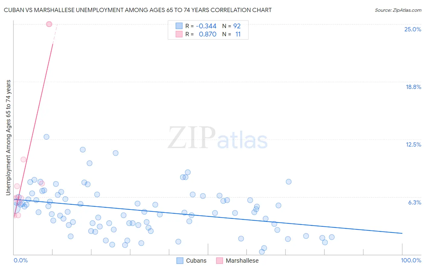 Cuban vs Marshallese Unemployment Among Ages 65 to 74 years