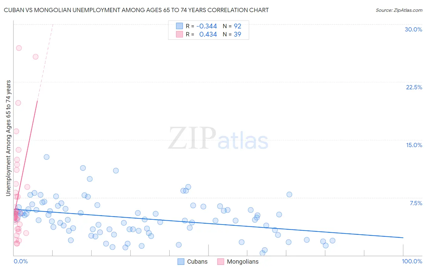 Cuban vs Mongolian Unemployment Among Ages 65 to 74 years