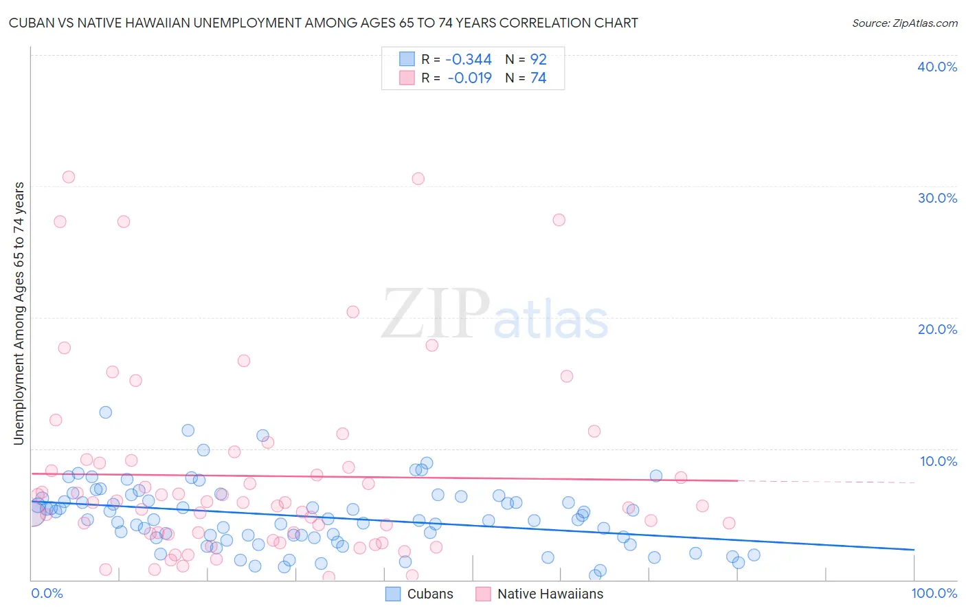 Cuban vs Native Hawaiian Unemployment Among Ages 65 to 74 years