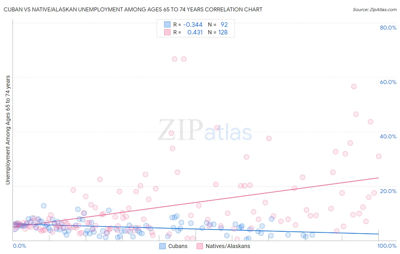 Cuban vs Native/Alaskan Unemployment Among Ages 65 to 74 years