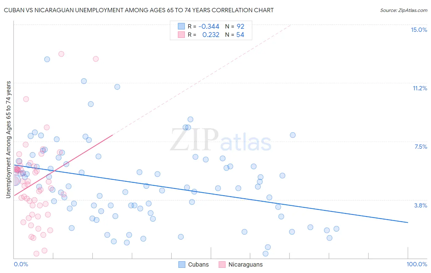 Cuban vs Nicaraguan Unemployment Among Ages 65 to 74 years