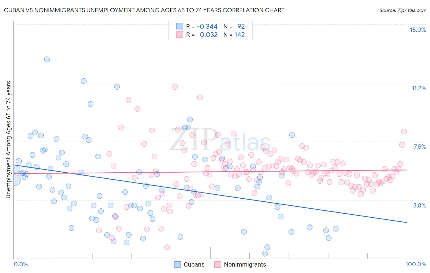 Cuban vs Nonimmigrants Unemployment Among Ages 65 to 74 years