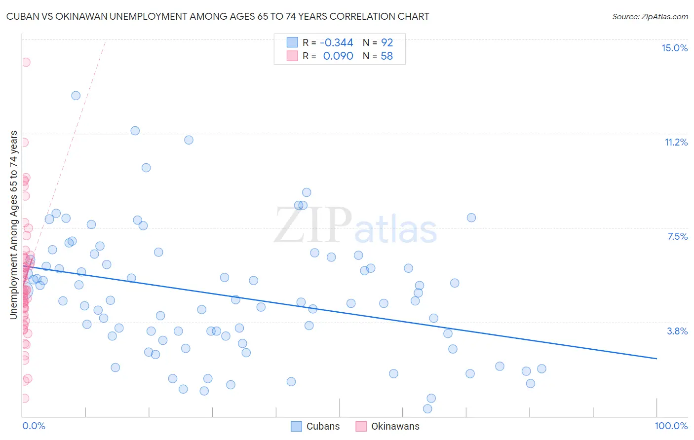 Cuban vs Okinawan Unemployment Among Ages 65 to 74 years